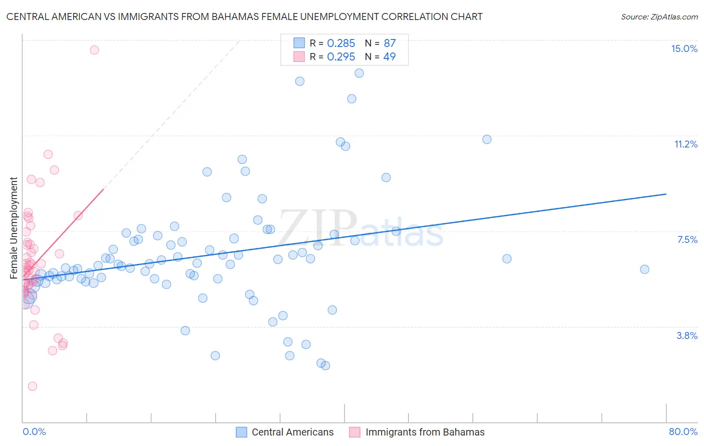 Central American vs Immigrants from Bahamas Female Unemployment