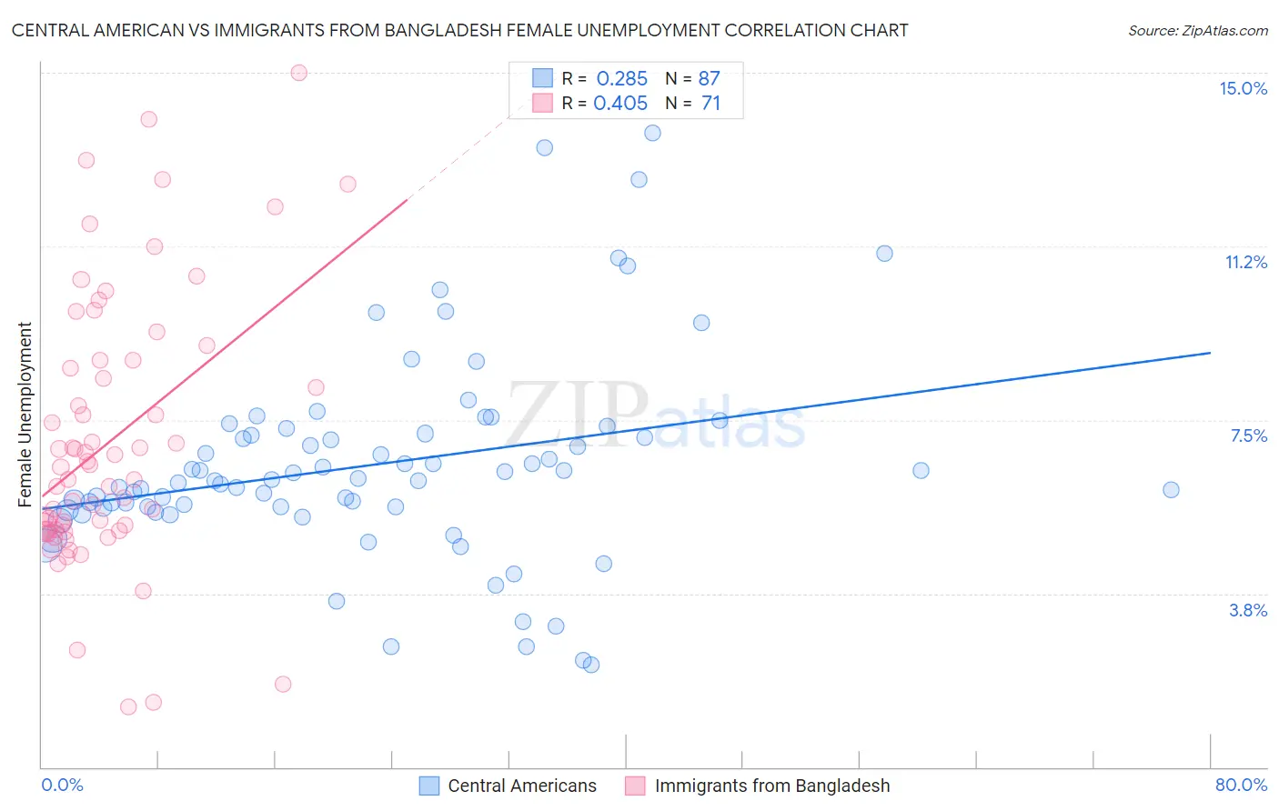 Central American vs Immigrants from Bangladesh Female Unemployment