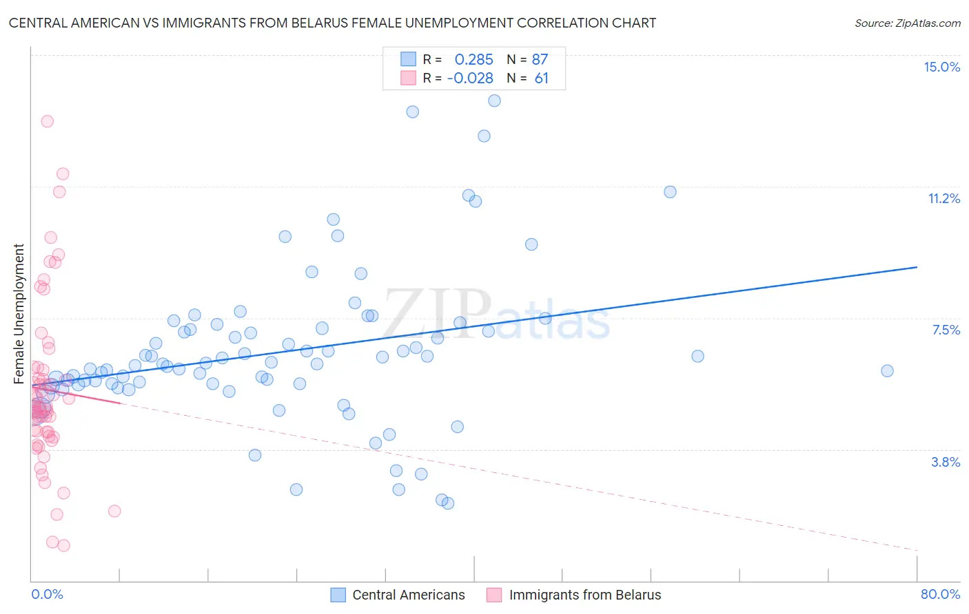 Central American vs Immigrants from Belarus Female Unemployment