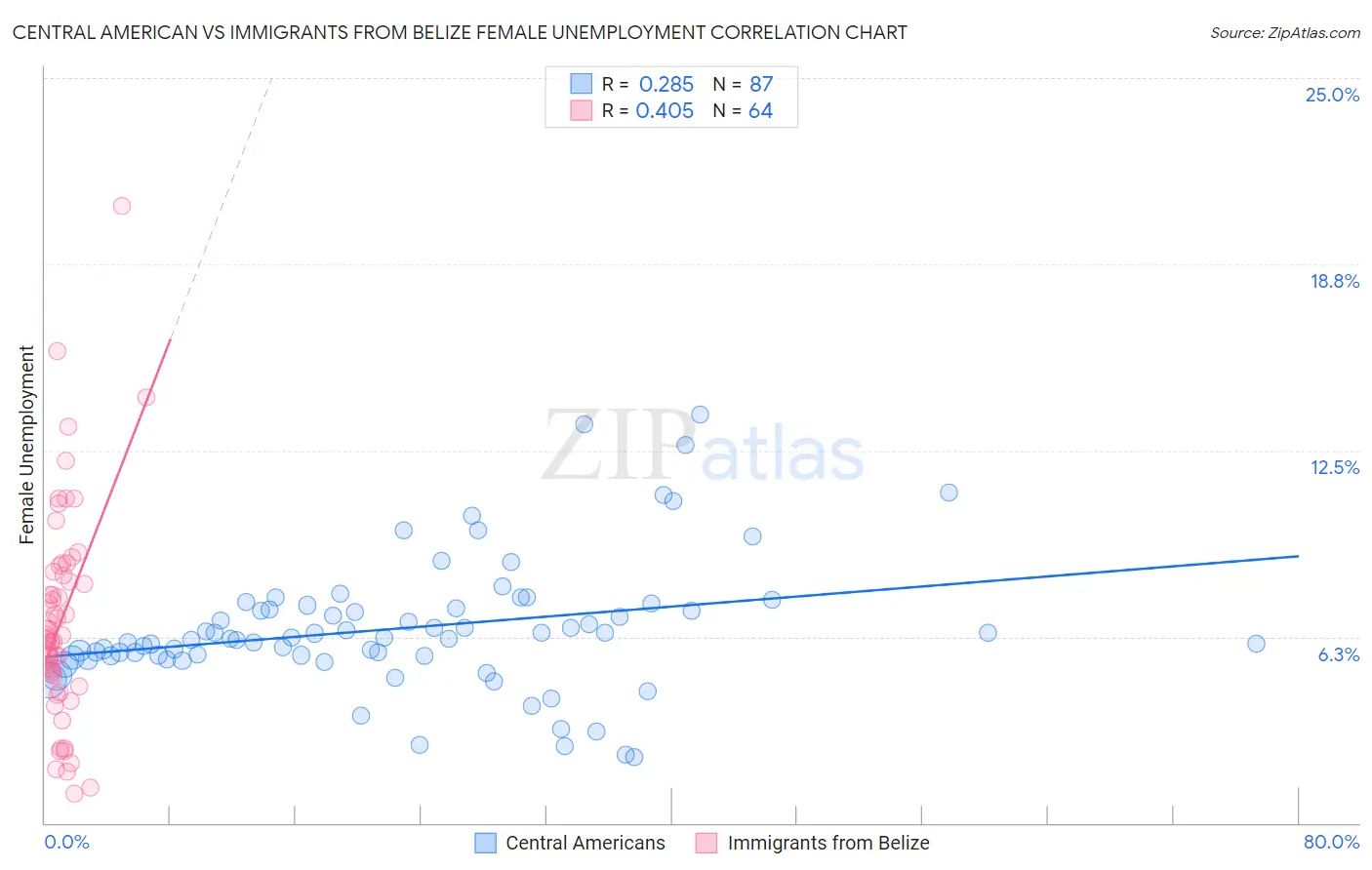 Central American vs Immigrants from Belize Female Unemployment