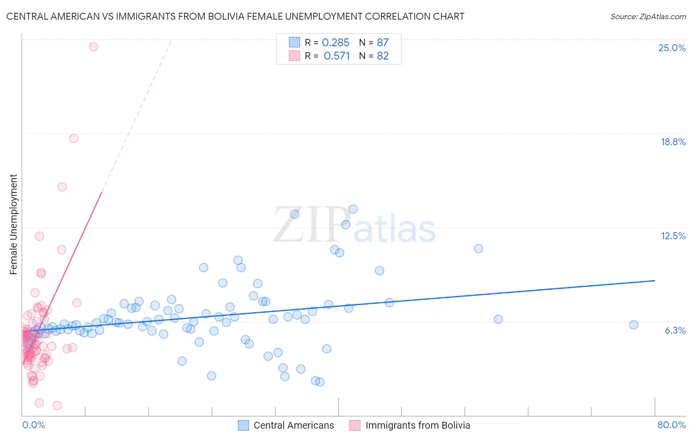 Central American vs Immigrants from Bolivia Female Unemployment