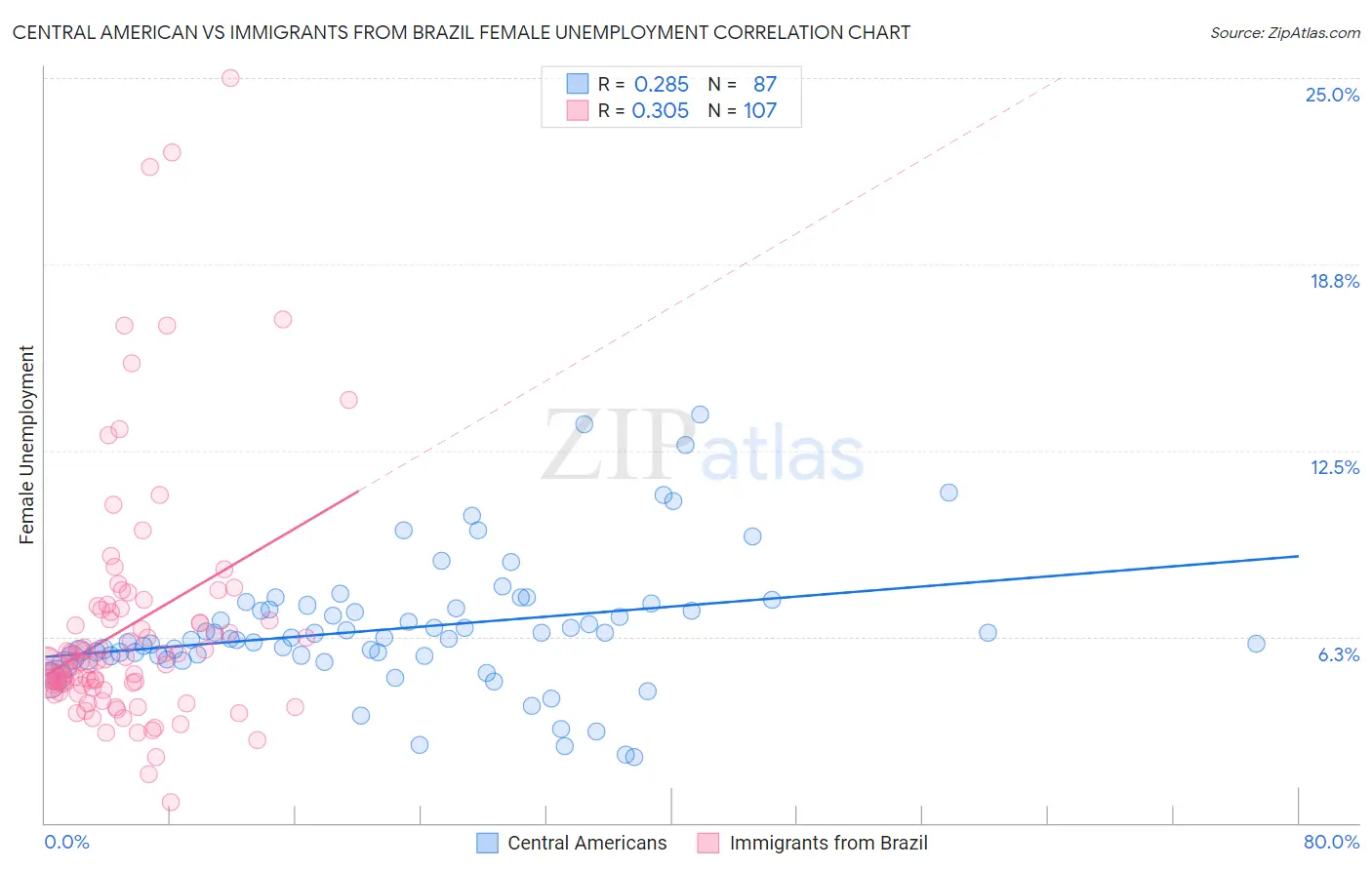 Central American vs Immigrants from Brazil Female Unemployment