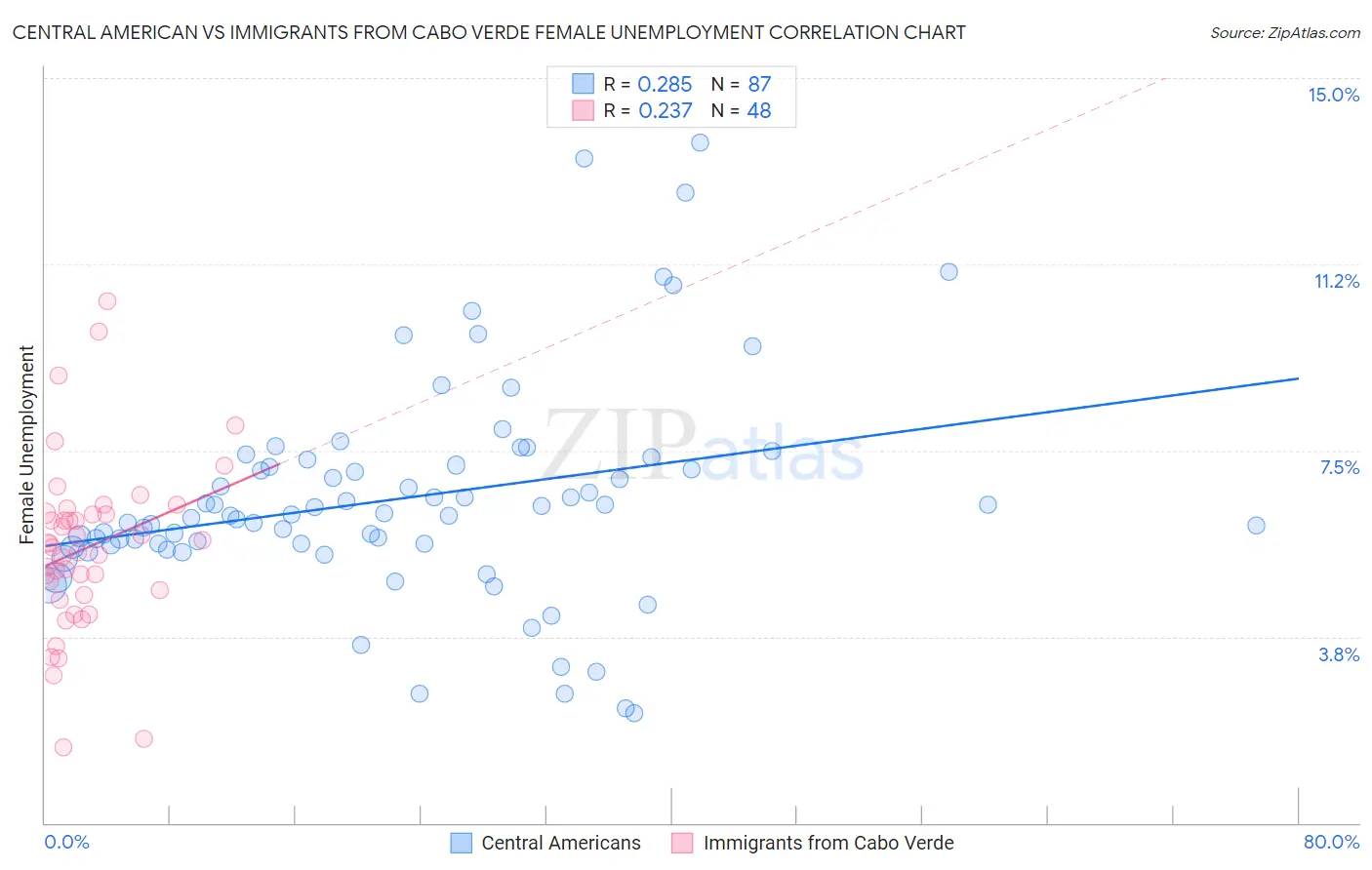 Central American vs Immigrants from Cabo Verde Female Unemployment