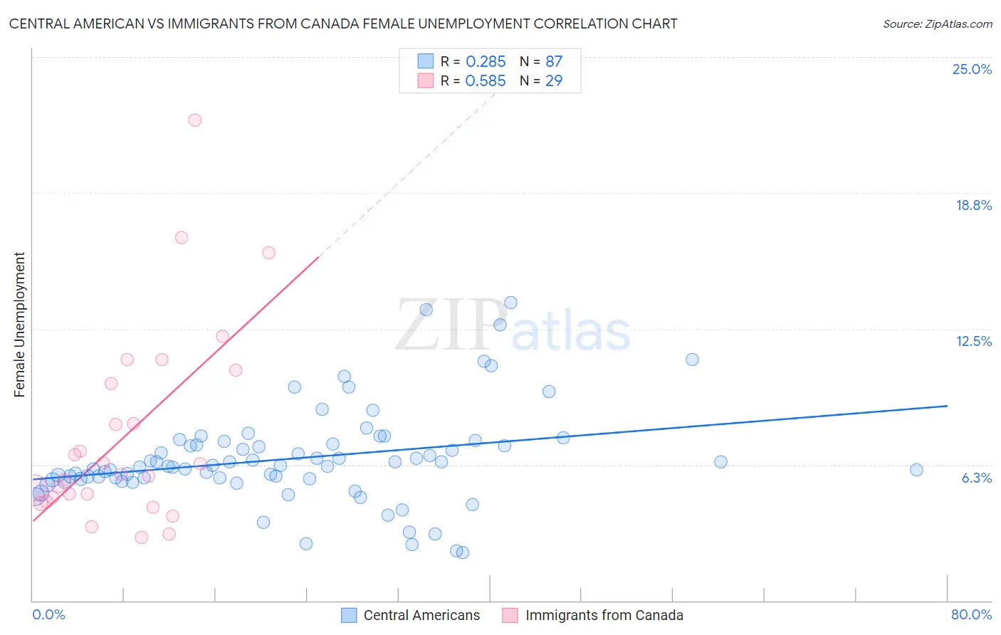 Central American vs Immigrants from Canada Female Unemployment