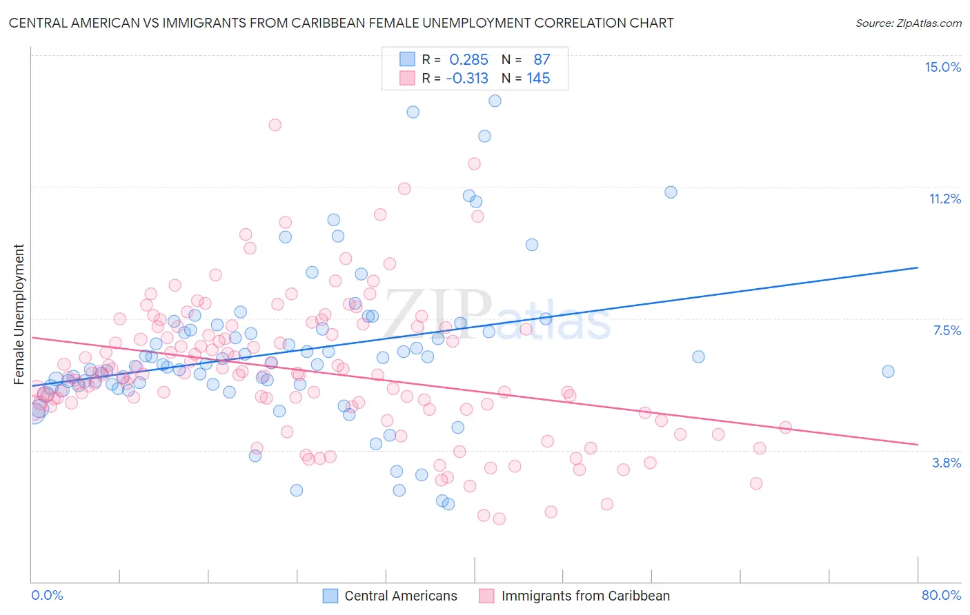 Central American vs Immigrants from Caribbean Female Unemployment