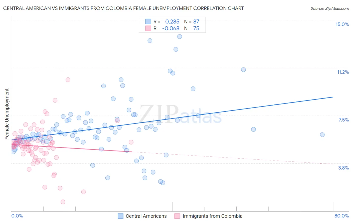 Central American vs Immigrants from Colombia Female Unemployment