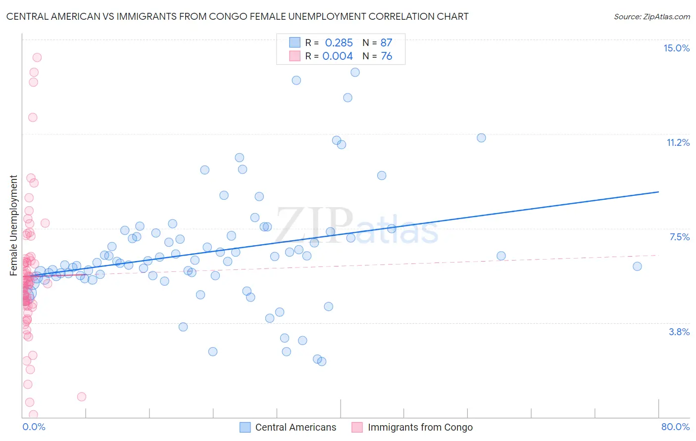Central American vs Immigrants from Congo Female Unemployment