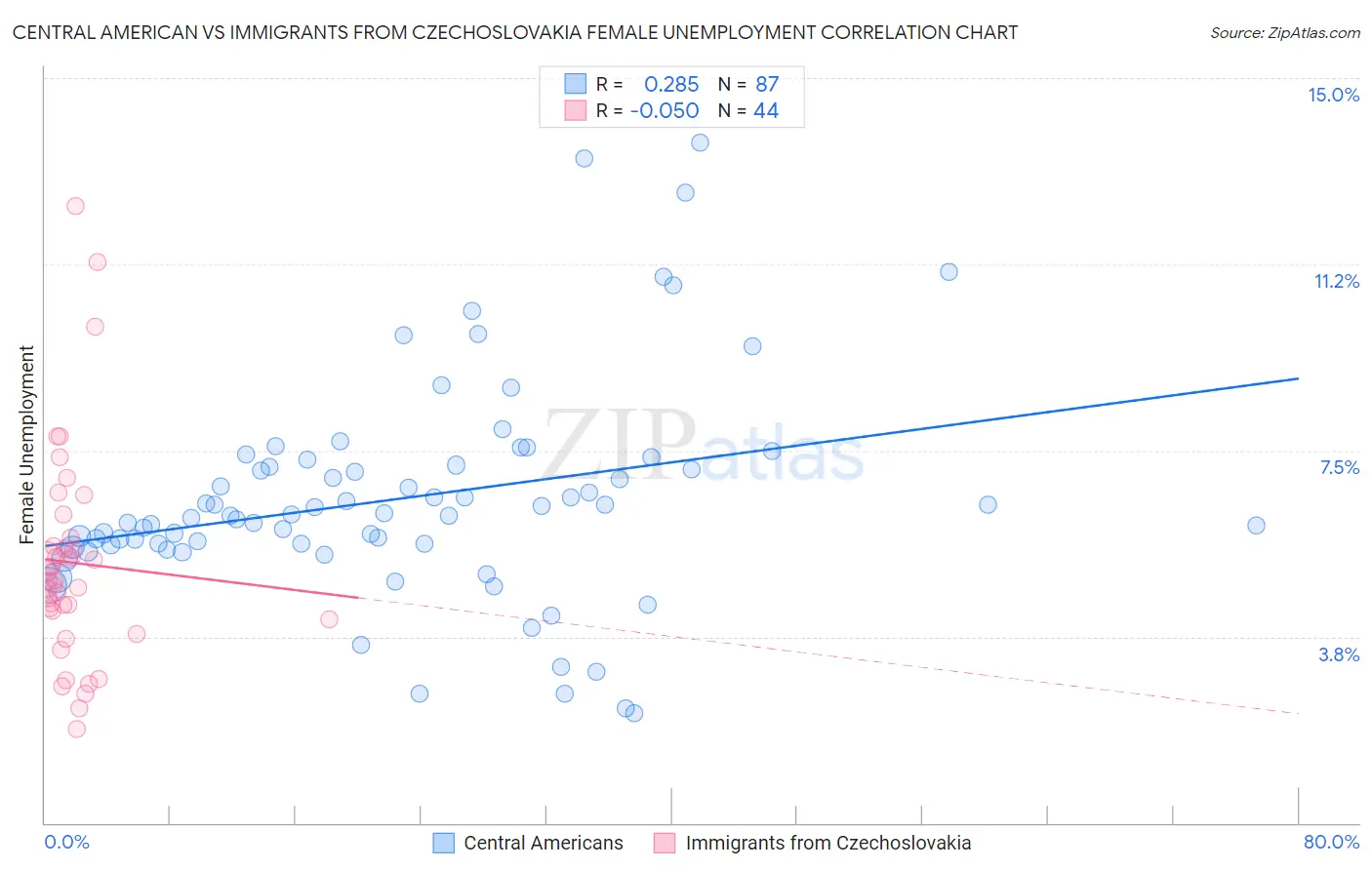 Central American vs Immigrants from Czechoslovakia Female Unemployment