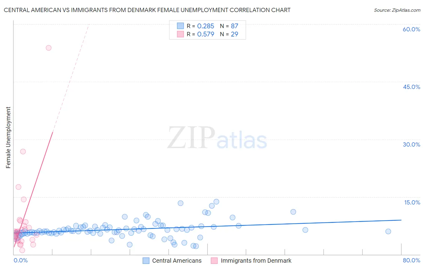 Central American vs Immigrants from Denmark Female Unemployment