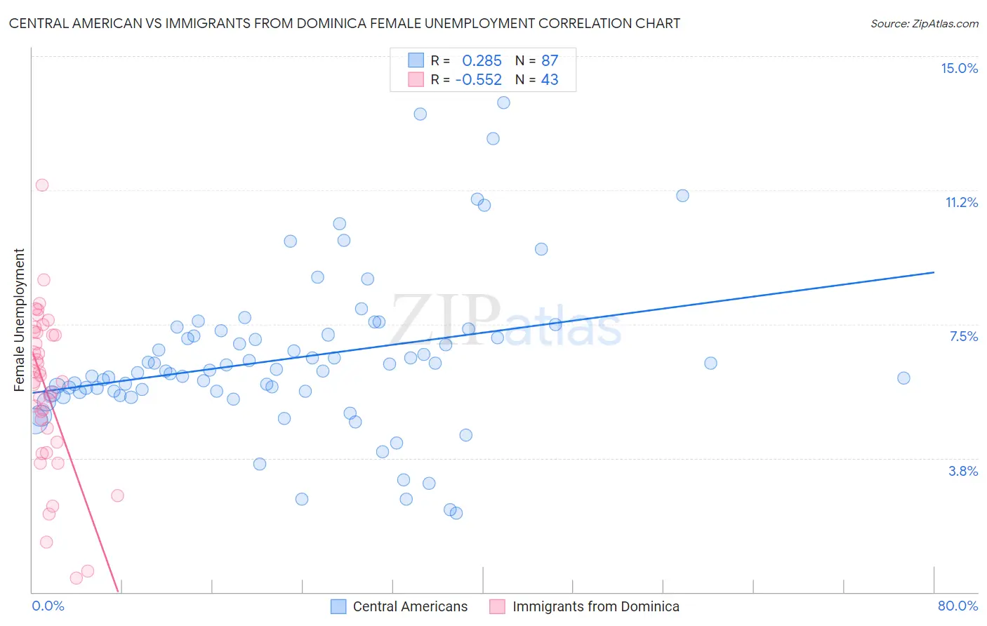 Central American vs Immigrants from Dominica Female Unemployment