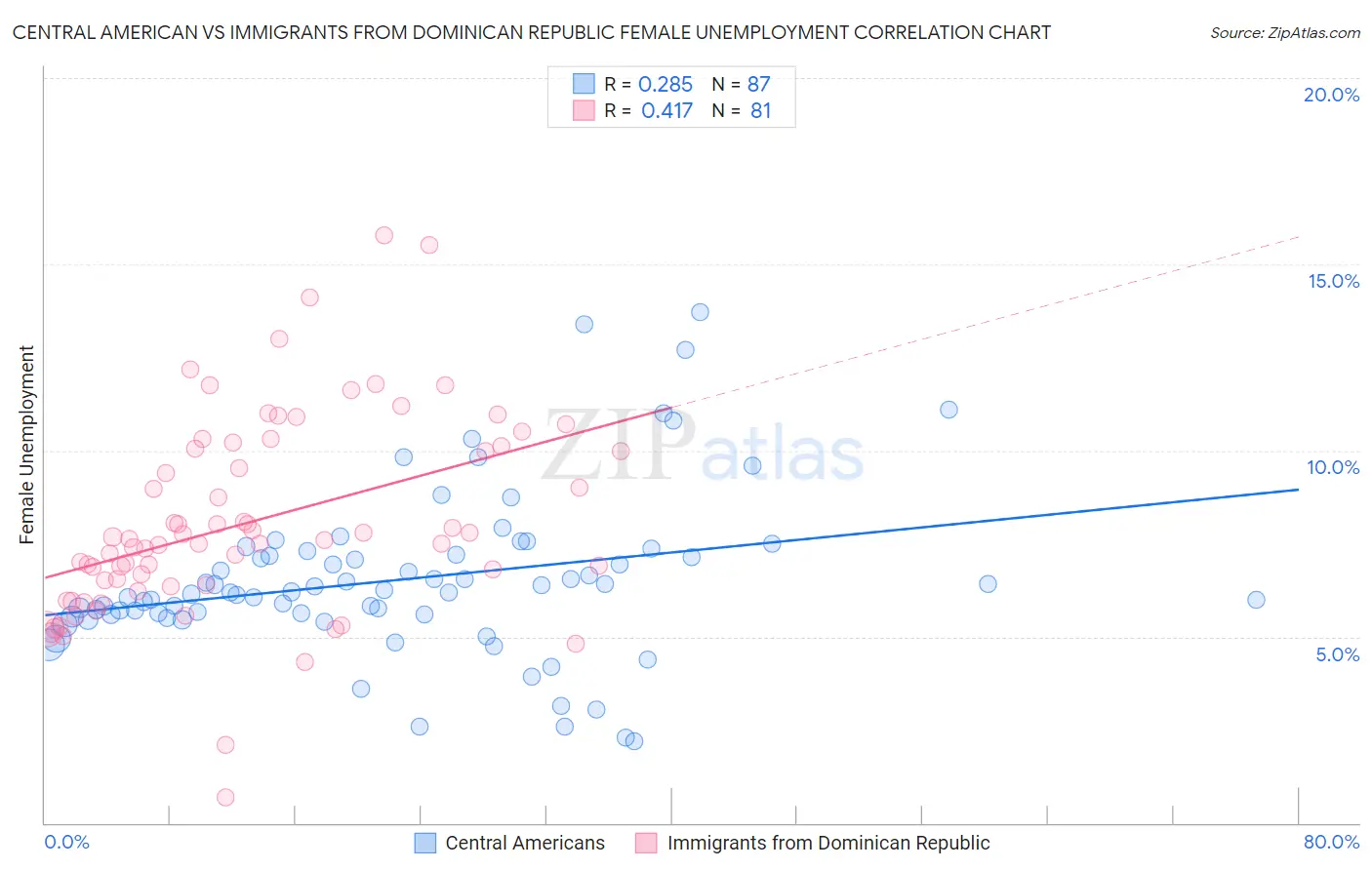 Central American vs Immigrants from Dominican Republic Female Unemployment