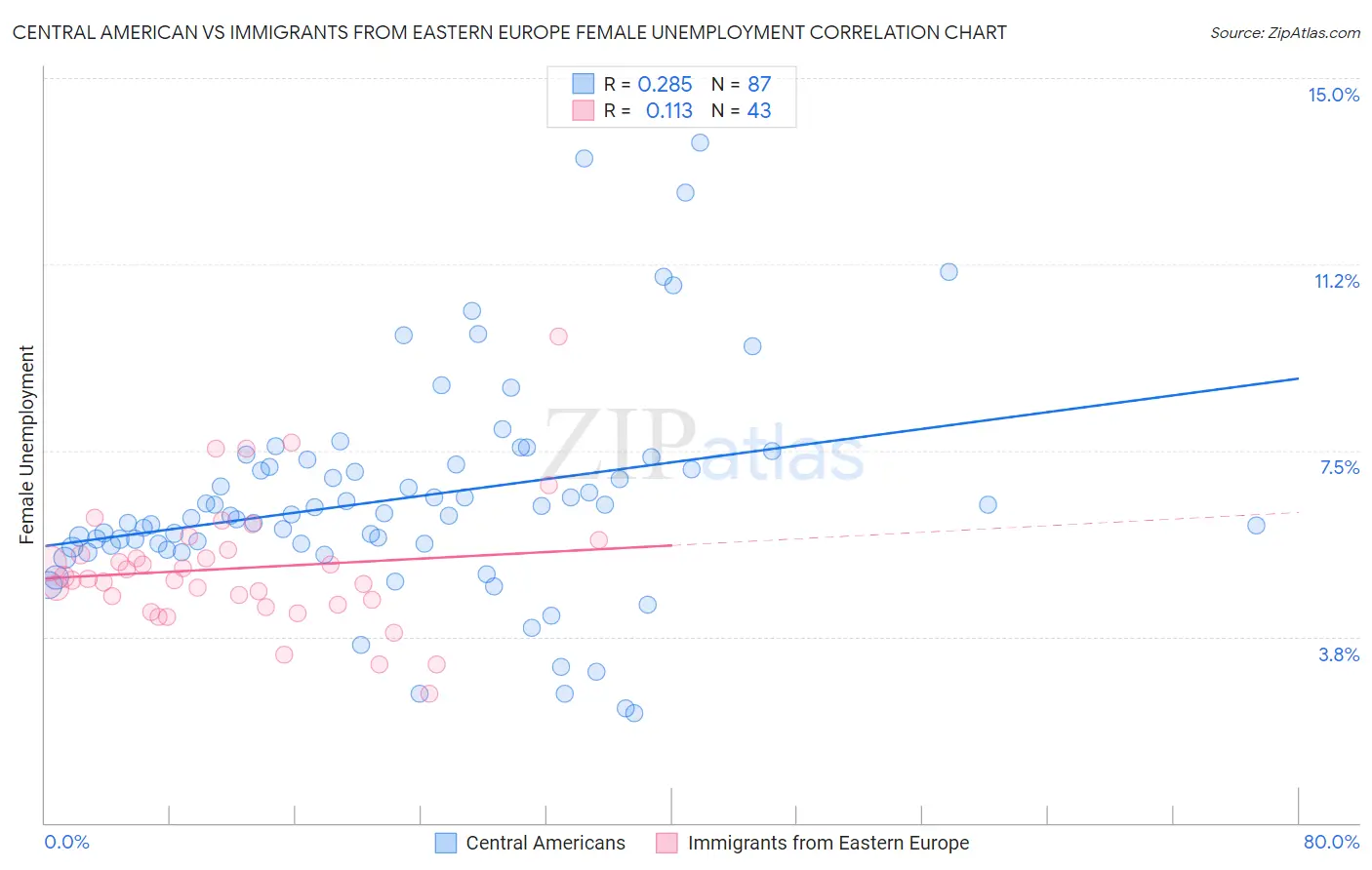 Central American vs Immigrants from Eastern Europe Female Unemployment