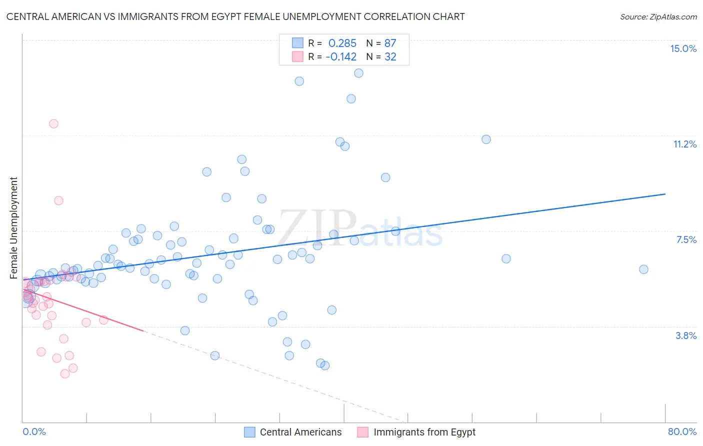 Central American vs Immigrants from Egypt Female Unemployment