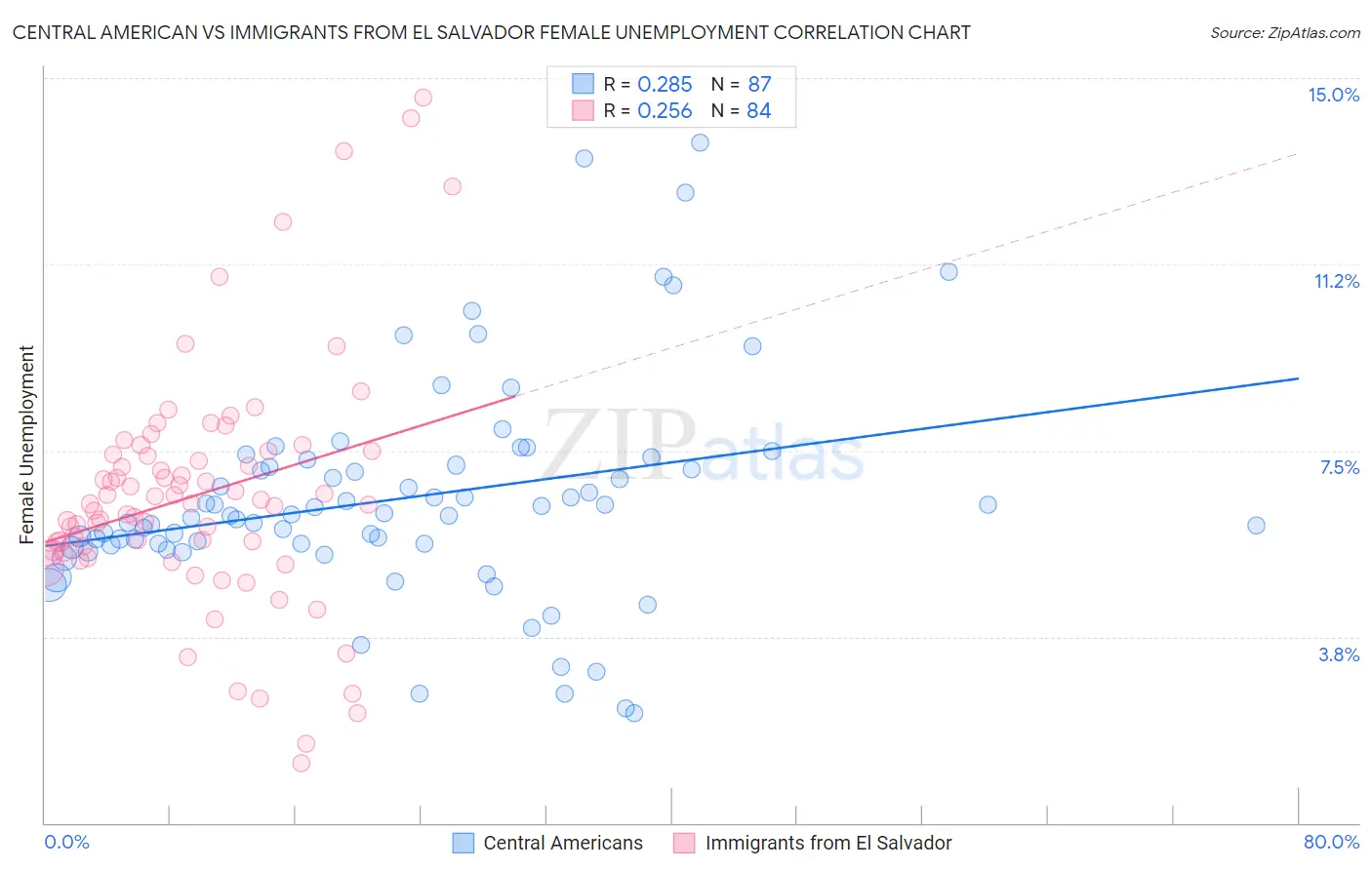 Central American vs Immigrants from El Salvador Female Unemployment