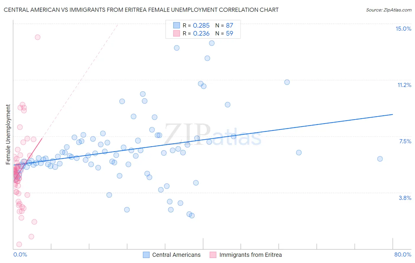 Central American vs Immigrants from Eritrea Female Unemployment