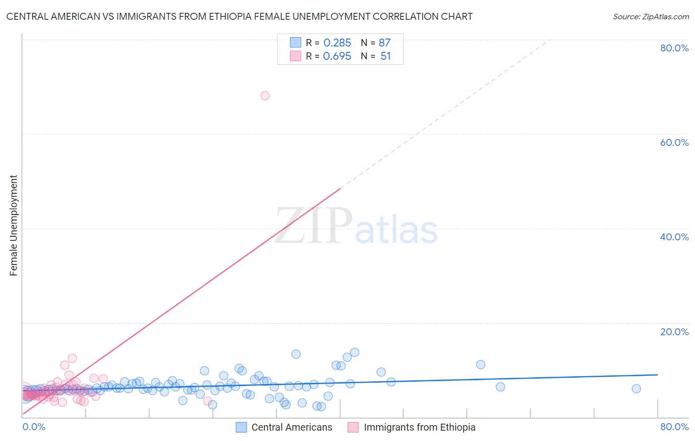 Central American vs Immigrants from Ethiopia Female Unemployment