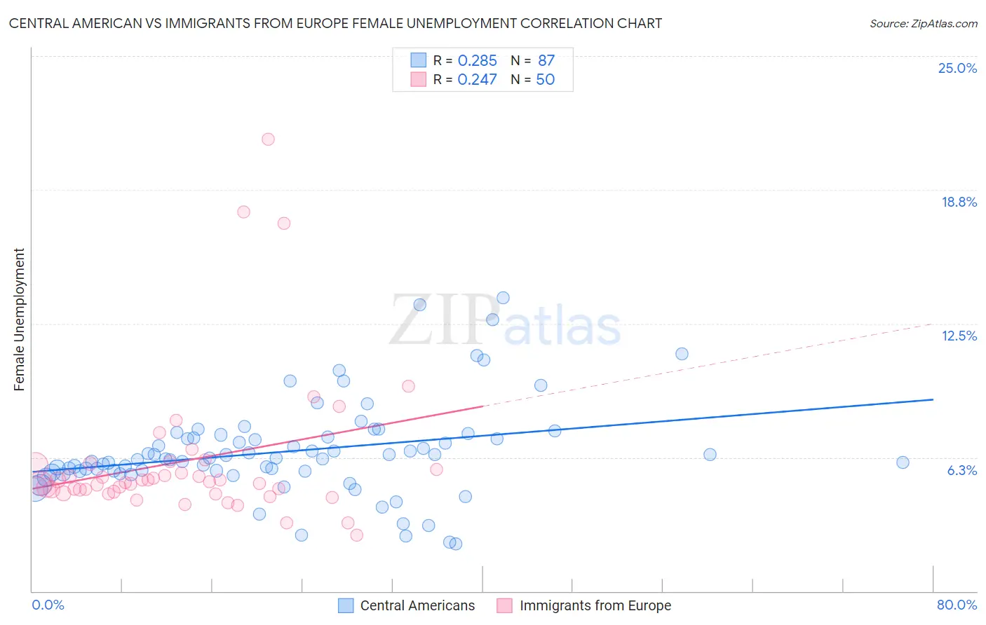 Central American vs Immigrants from Europe Female Unemployment