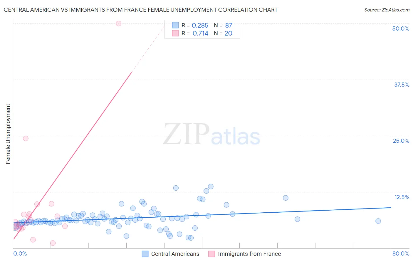 Central American vs Immigrants from France Female Unemployment