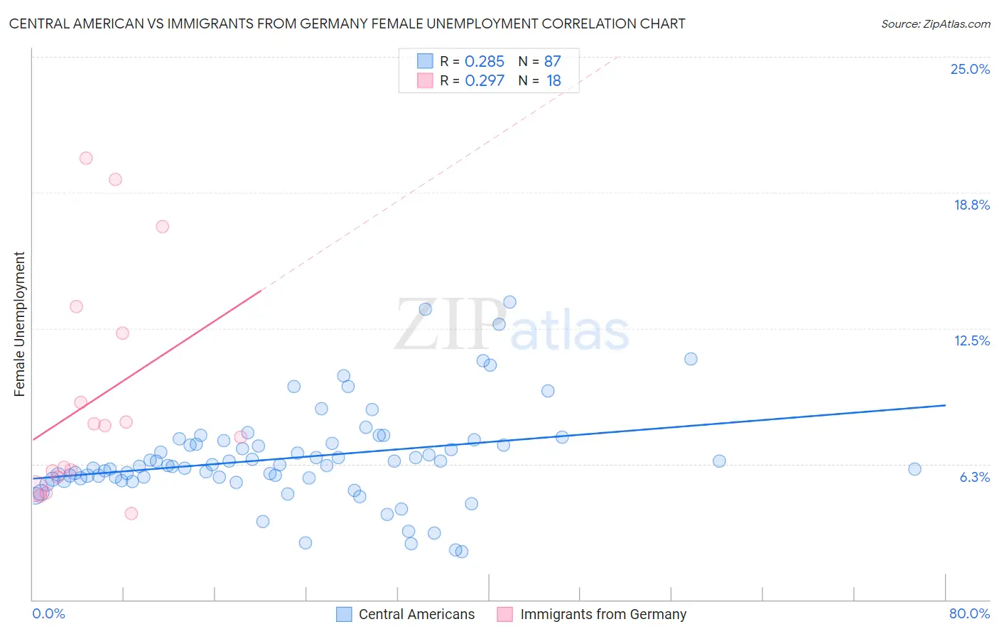 Central American vs Immigrants from Germany Female Unemployment