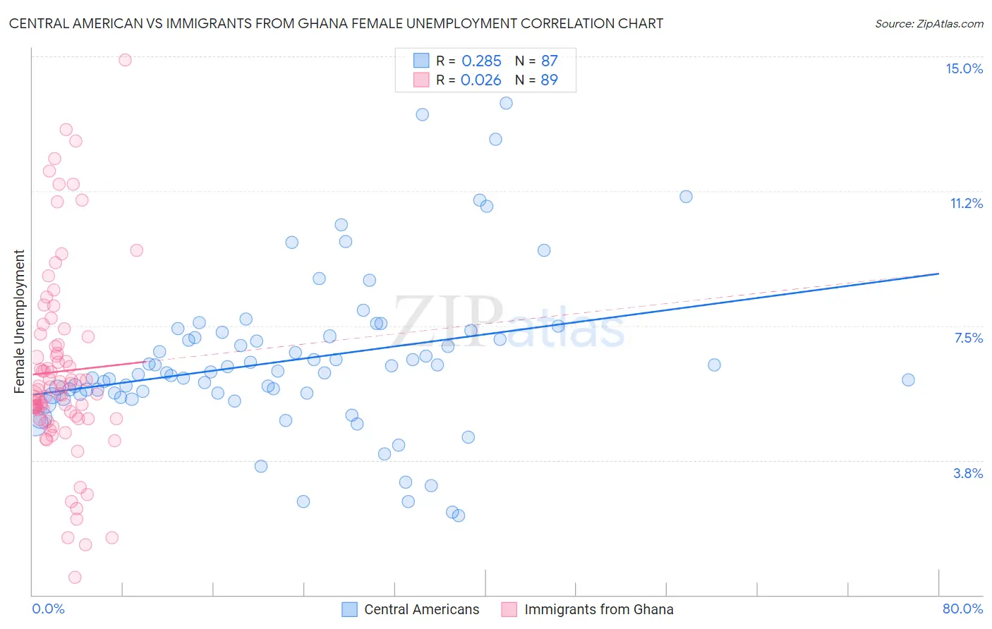 Central American vs Immigrants from Ghana Female Unemployment
