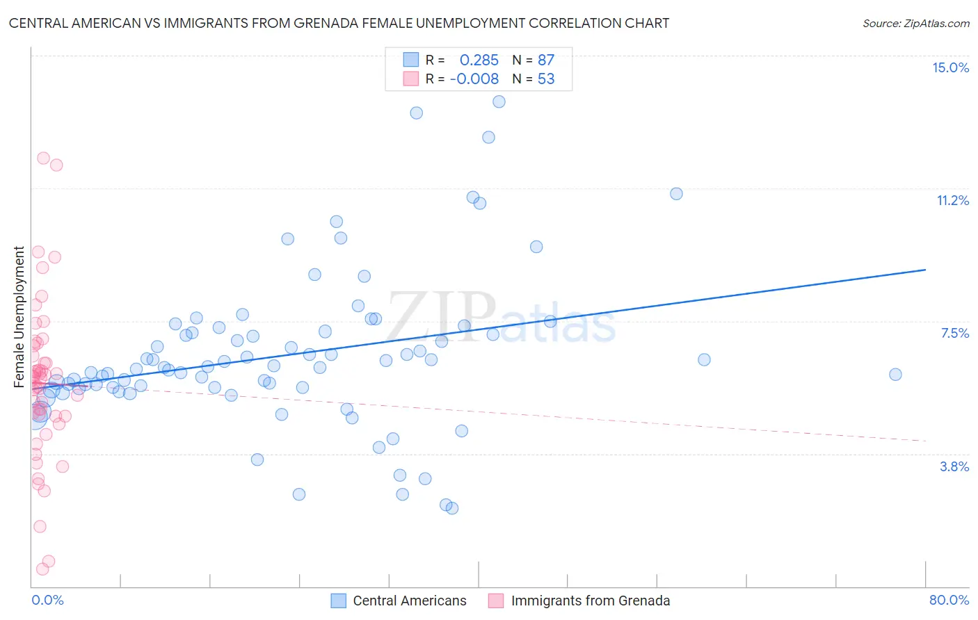 Central American vs Immigrants from Grenada Female Unemployment