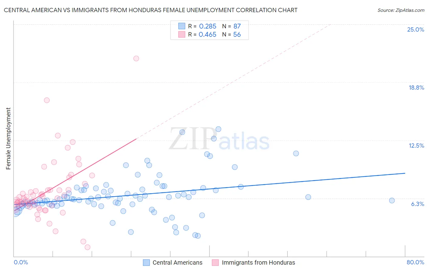 Central American vs Immigrants from Honduras Female Unemployment