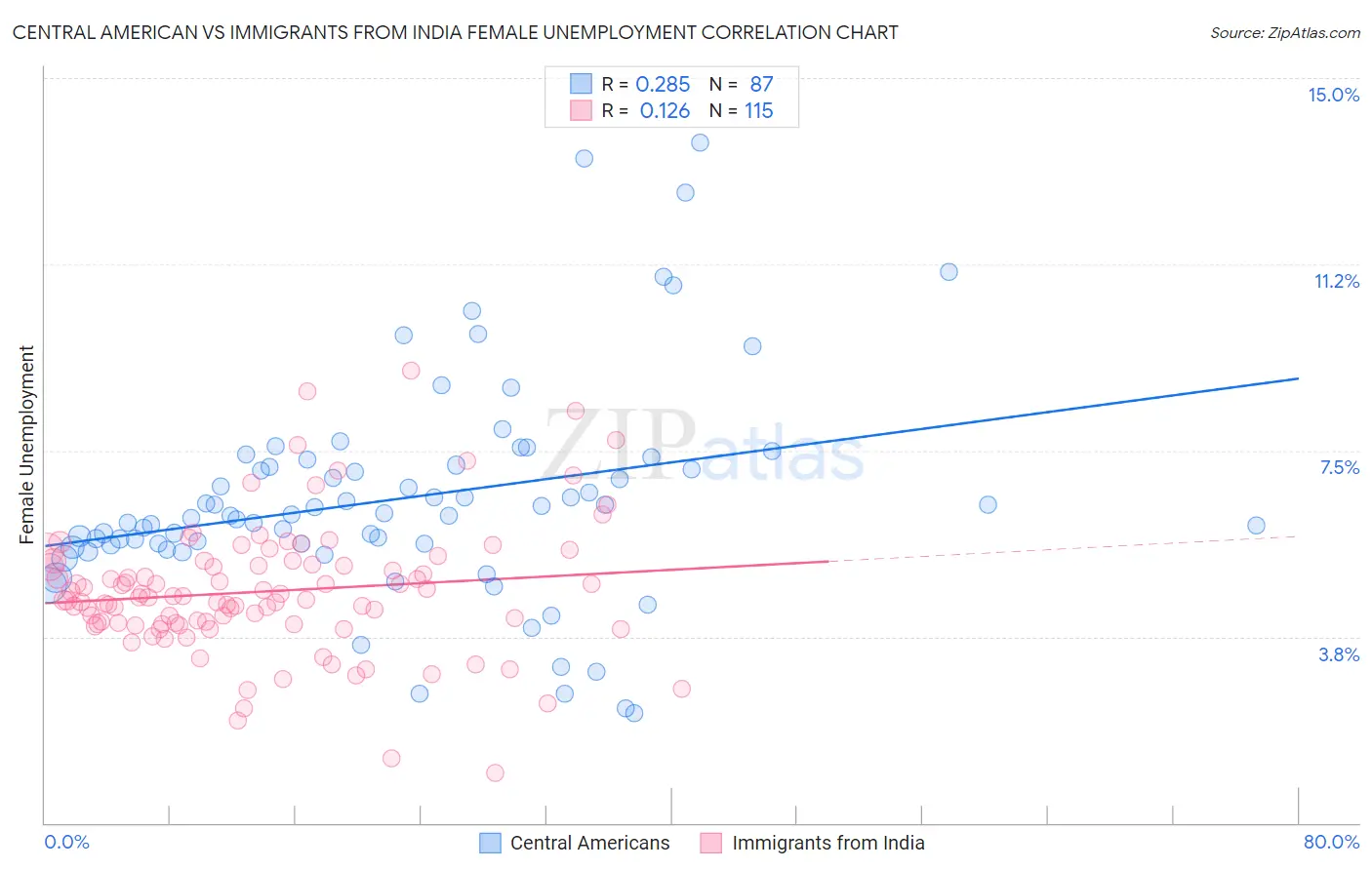 Central American vs Immigrants from India Female Unemployment
