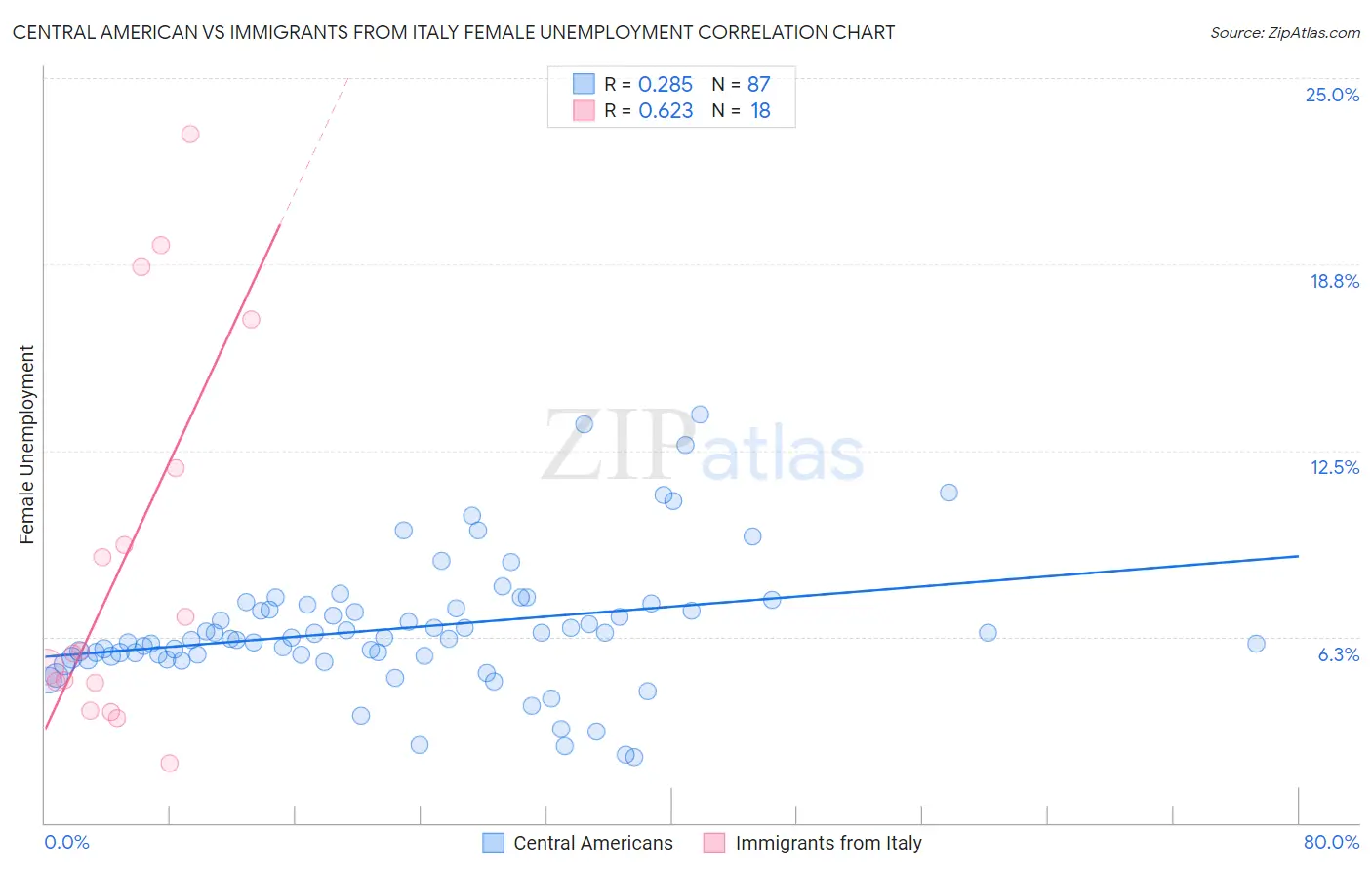 Central American vs Immigrants from Italy Female Unemployment