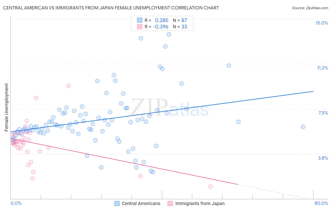 Central American vs Immigrants from Japan Female Unemployment