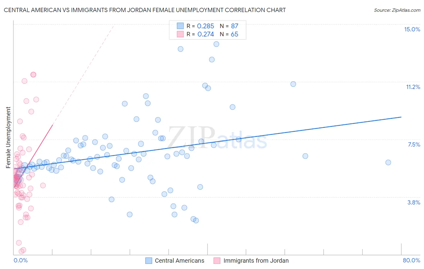 Central American vs Immigrants from Jordan Female Unemployment
