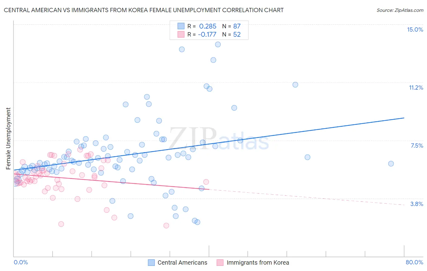 Central American vs Immigrants from Korea Female Unemployment