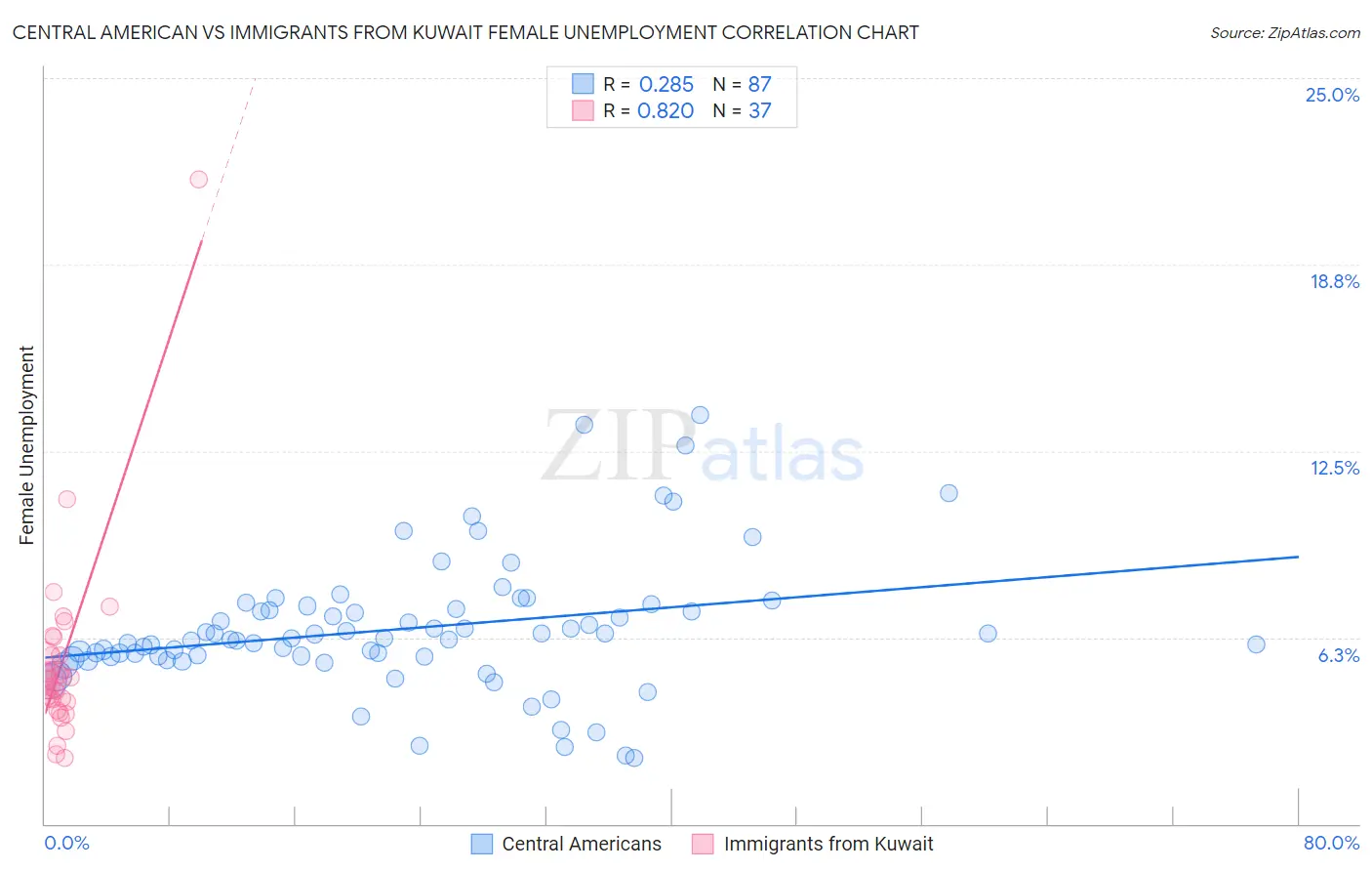 Central American vs Immigrants from Kuwait Female Unemployment