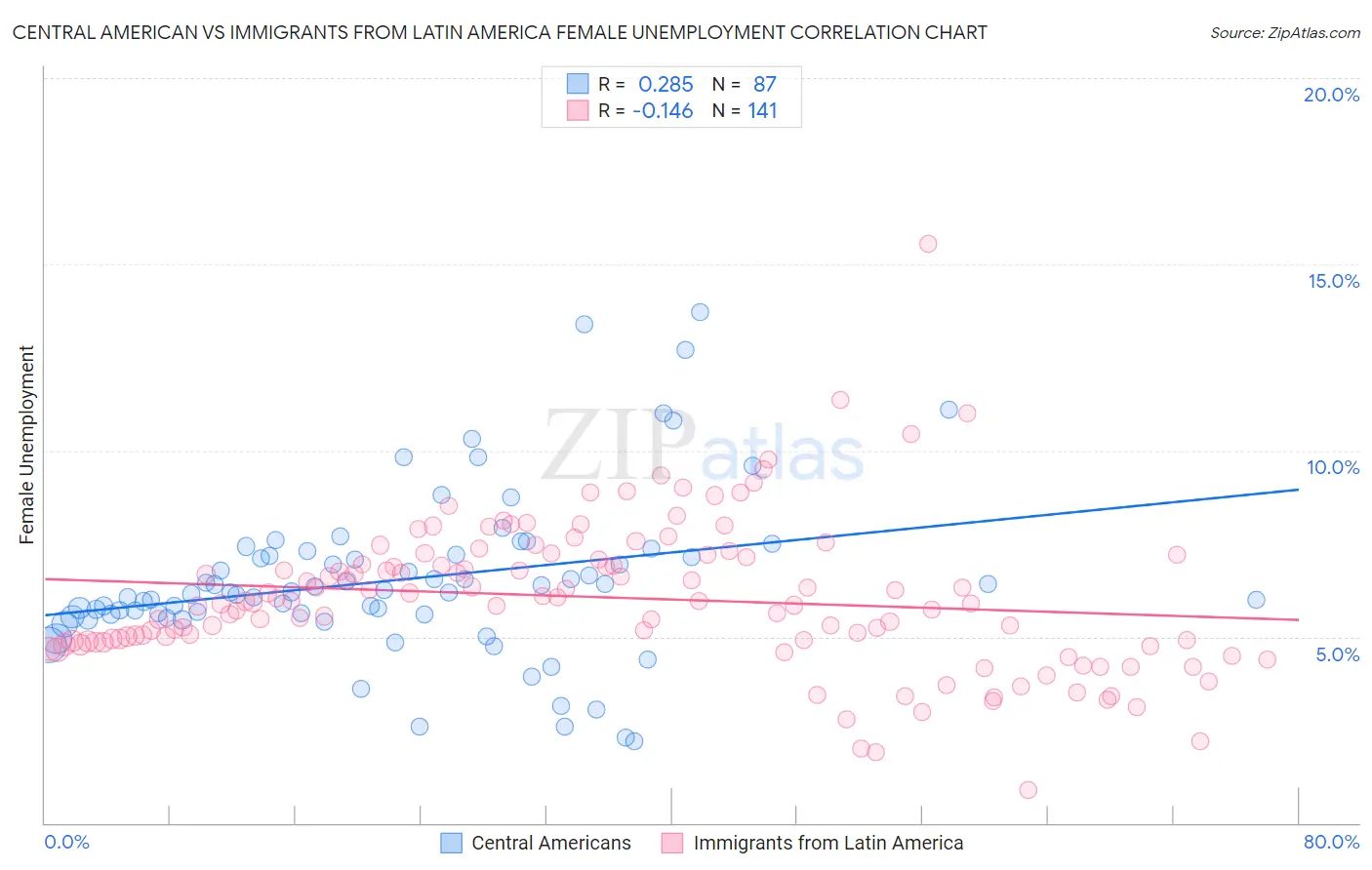 Central American vs Immigrants from Latin America Female Unemployment