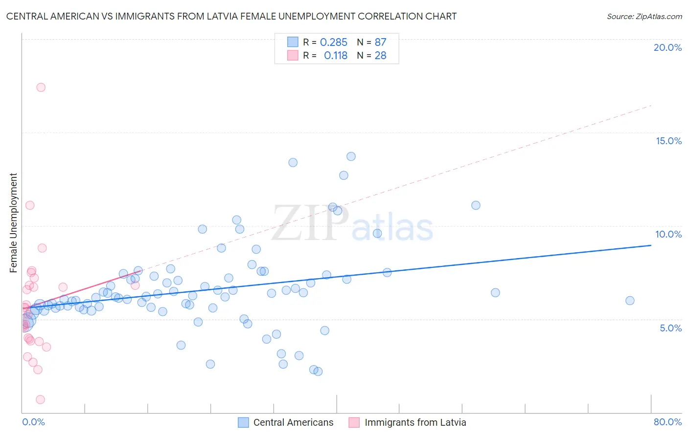 Central American vs Immigrants from Latvia Female Unemployment
