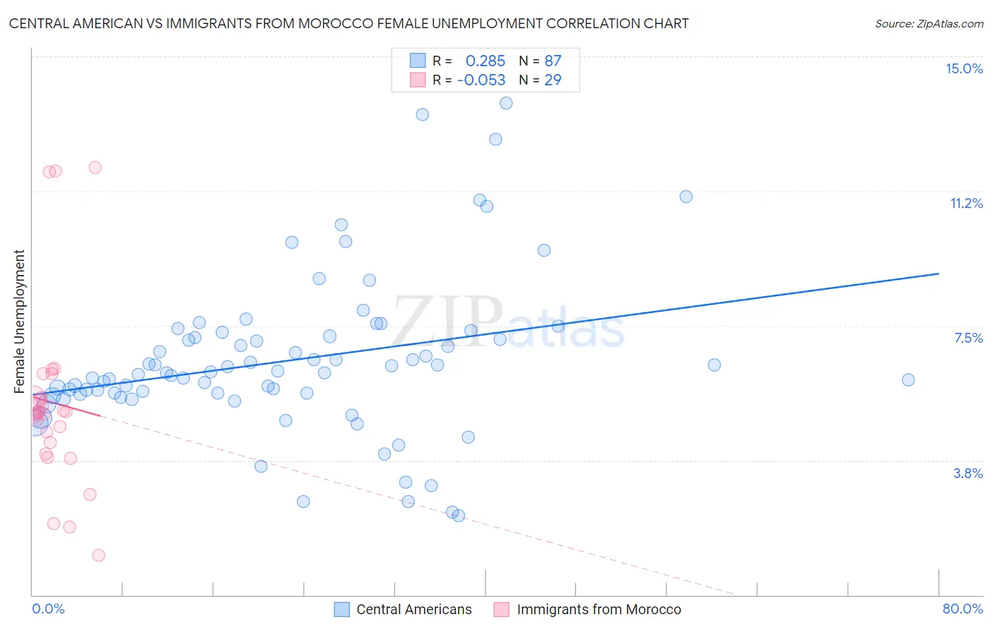 Central American vs Immigrants from Morocco Female Unemployment