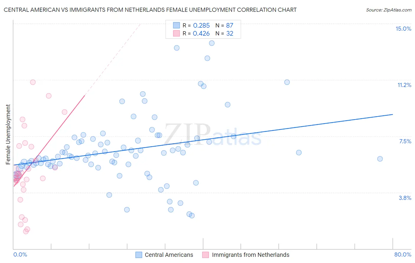 Central American vs Immigrants from Netherlands Female Unemployment