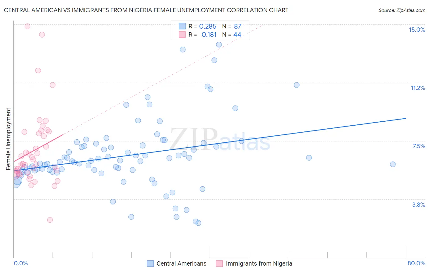 Central American vs Immigrants from Nigeria Female Unemployment