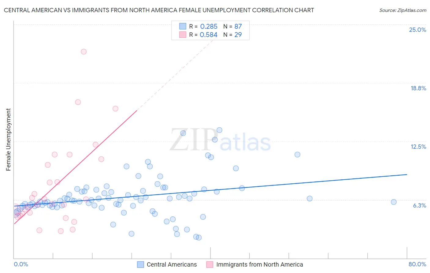 Central American vs Immigrants from North America Female Unemployment