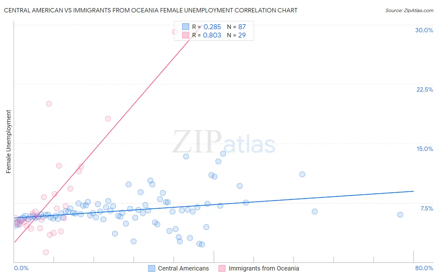 Central American vs Immigrants from Oceania Female Unemployment