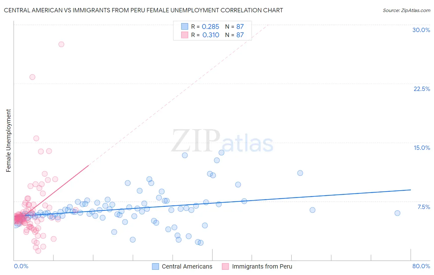 Central American vs Immigrants from Peru Female Unemployment