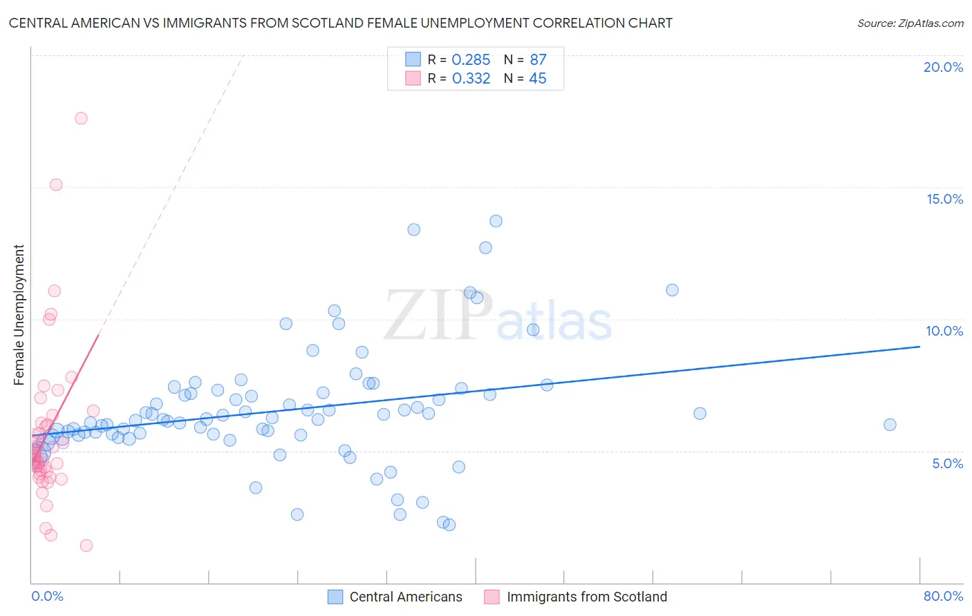 Central American vs Immigrants from Scotland Female Unemployment