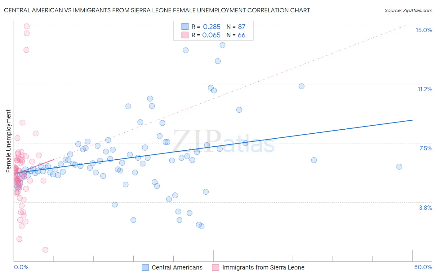 Central American vs Immigrants from Sierra Leone Female Unemployment