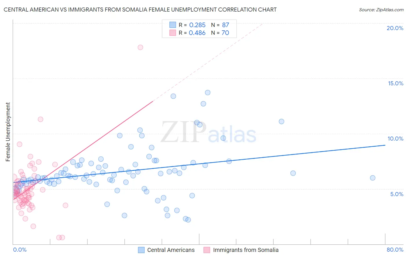Central American vs Immigrants from Somalia Female Unemployment