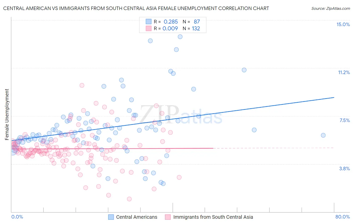 Central American vs Immigrants from South Central Asia Female Unemployment