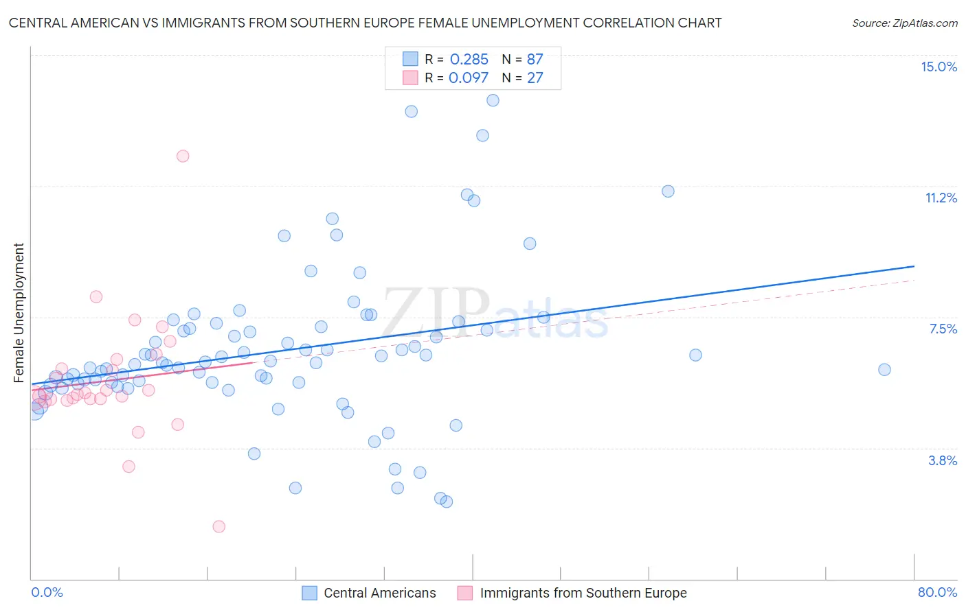 Central American vs Immigrants from Southern Europe Female Unemployment