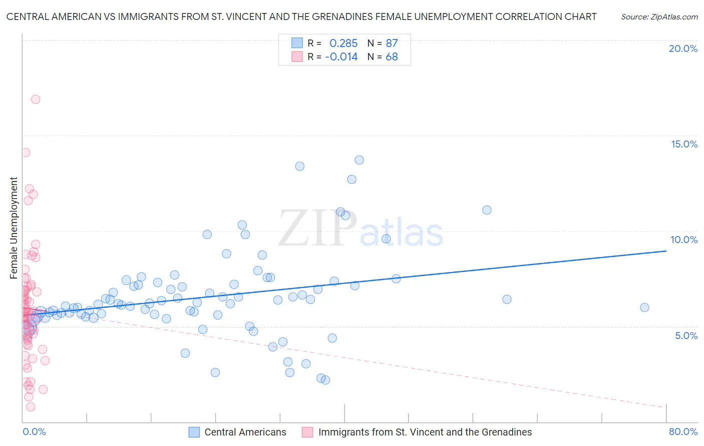 Central American vs Immigrants from St. Vincent and the Grenadines Female Unemployment