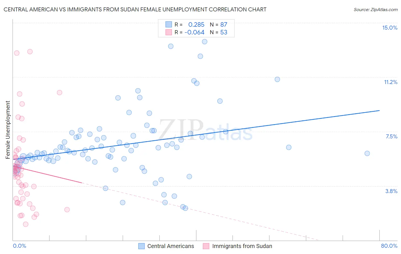 Central American vs Immigrants from Sudan Female Unemployment
