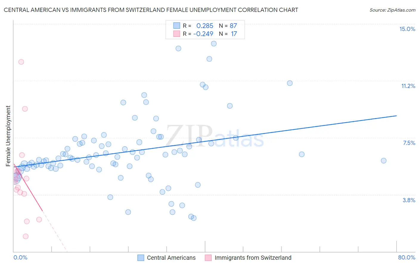 Central American vs Immigrants from Switzerland Female Unemployment