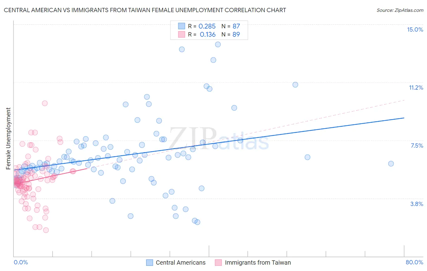 Central American vs Immigrants from Taiwan Female Unemployment