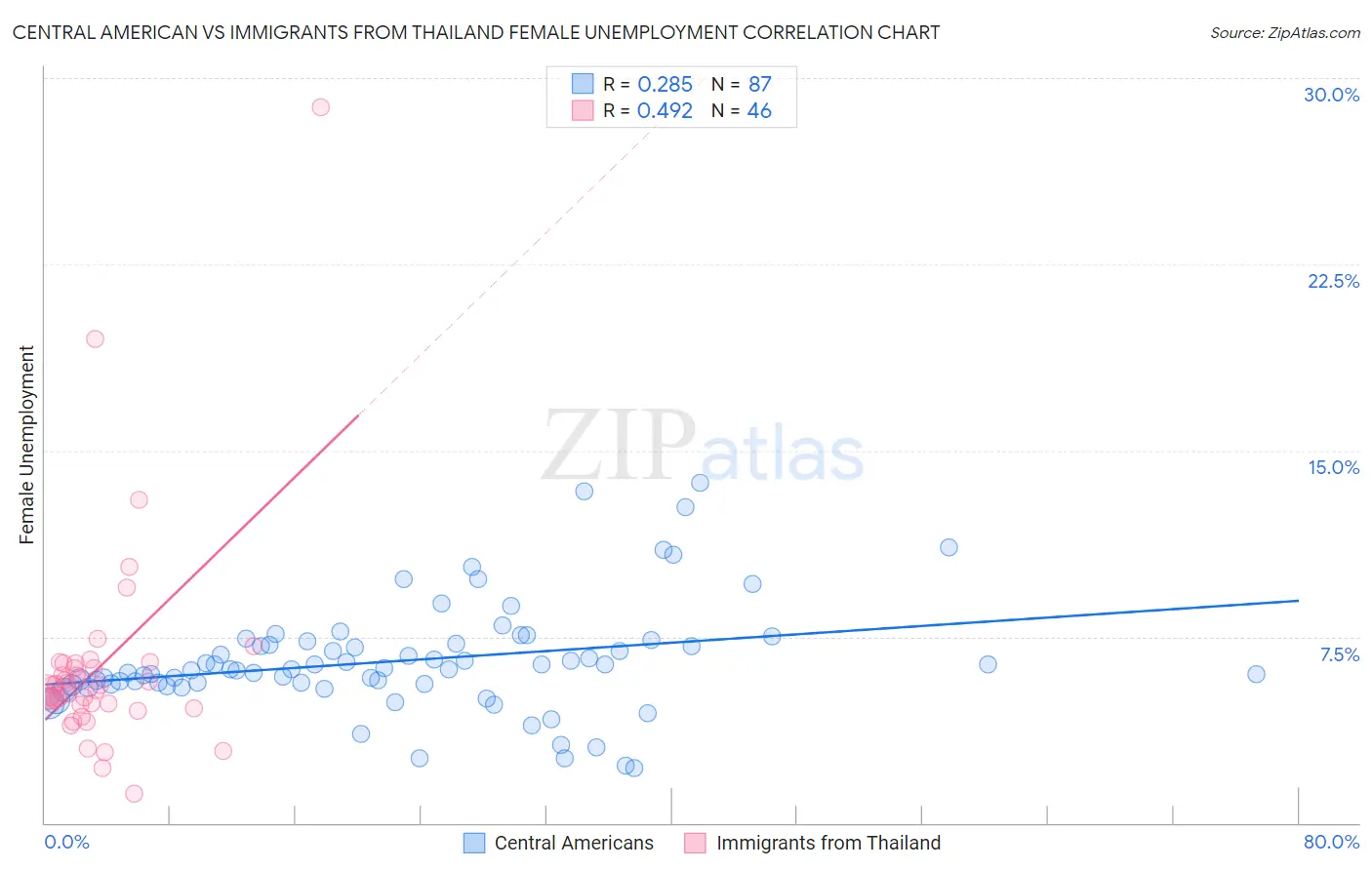 Central American vs Immigrants from Thailand Female Unemployment